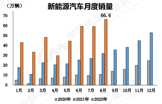 中国の８月の新エネ車販売60万台突破、月間過去最多