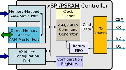 JEDEC xSPI + PSRAM IP Block Diagram JEDEC xSPI + PSRAM IP Block Diagram