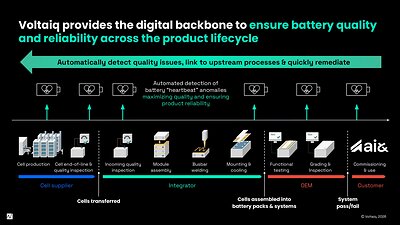 Voltaiq provides a complete BESS stack to ensure battery quality and reliability for AI data centers.